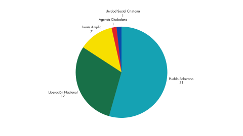 distribución en dona de la asamblea legislativa 2026