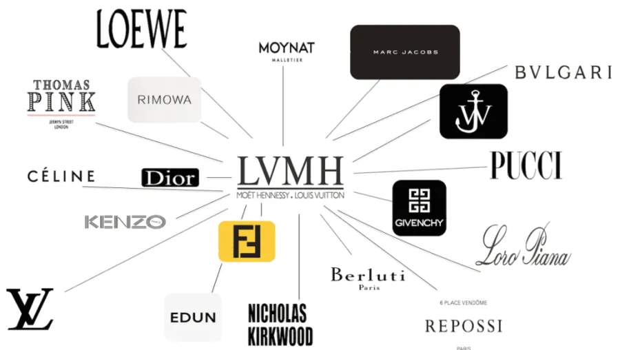 LVMH